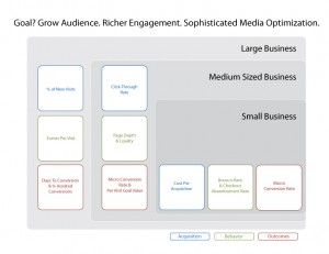 Good KPIs Small Medium Large Businesses. Broken out by Acquisition, Behavior and Outcomes